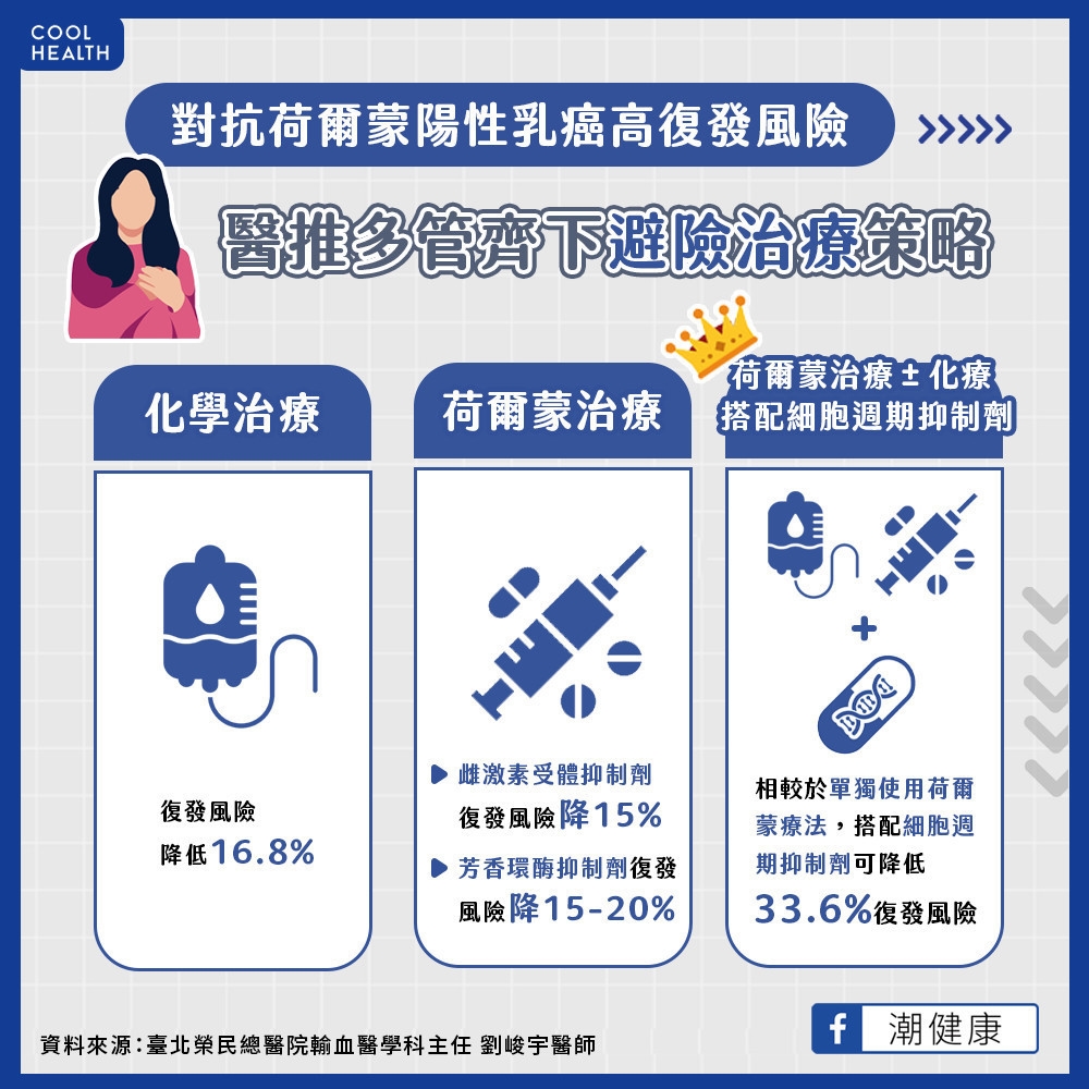 高復發早期乳癌「避險治療」策略 術後輔助治療搭配「細胞週期抑制劑」