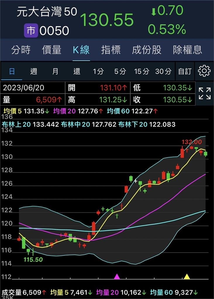0050屆滿20年!成立以來報酬率550% 本金翻倍「時間」大公開