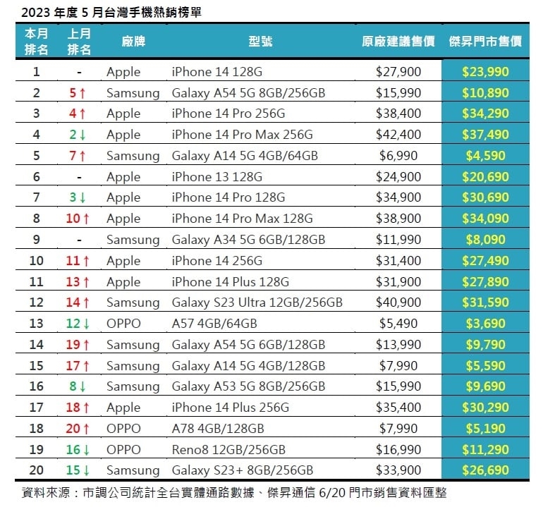 手機熱銷Top20三分天下!「這款安卓機」衝第2直逼iPhone寶座