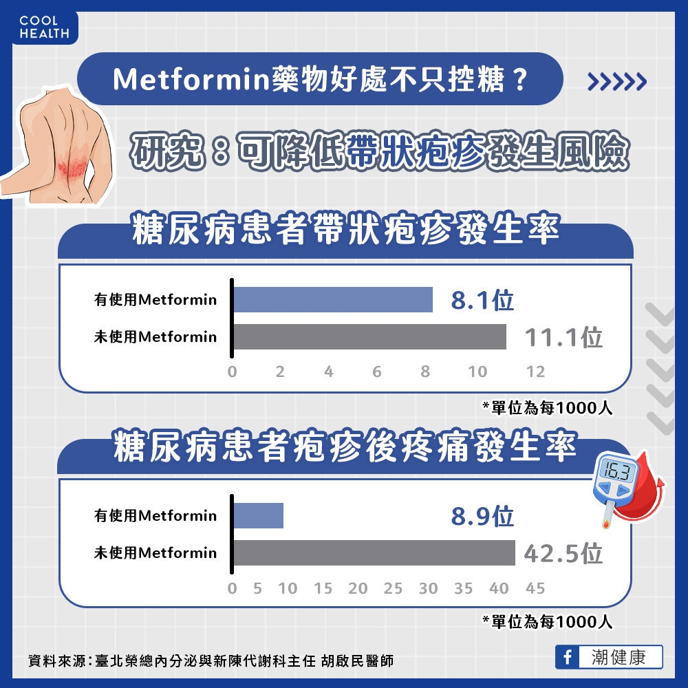 Metformin藥物好處不只控糖? 台研究:可降低帶狀疱疹發生風險