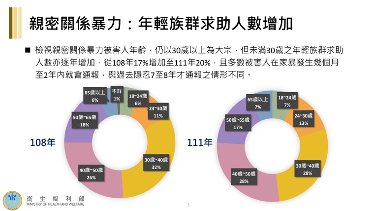 家暴通報男性與同性伴侶增 我國每5位女性1人曾遭家暴