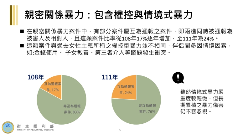 家暴通報男性與同性伴侶增 我國每5位女性1人曾遭家暴