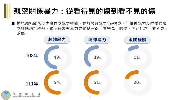 家暴通報男性與同性伴侶增 我國每5位女性1人曾遭家暴