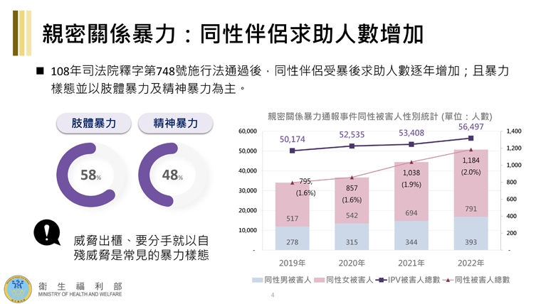 家暴通報男性與同性伴侶增 我國每5位女性1人曾遭家暴