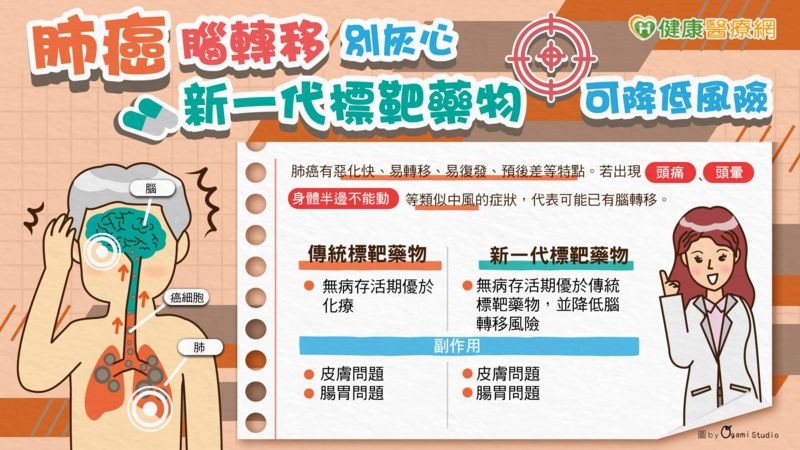 肺癌腦轉移別灰心 新一代標靶藥物可降低腦轉移風險