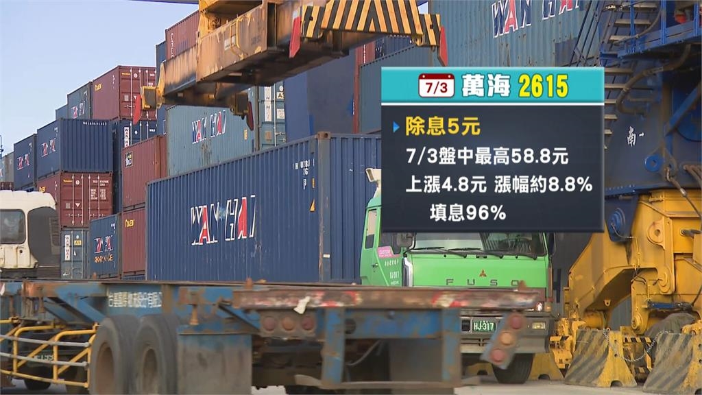 萬海除息日亮眼「逼近完全填息」 長榮海再飆漲停