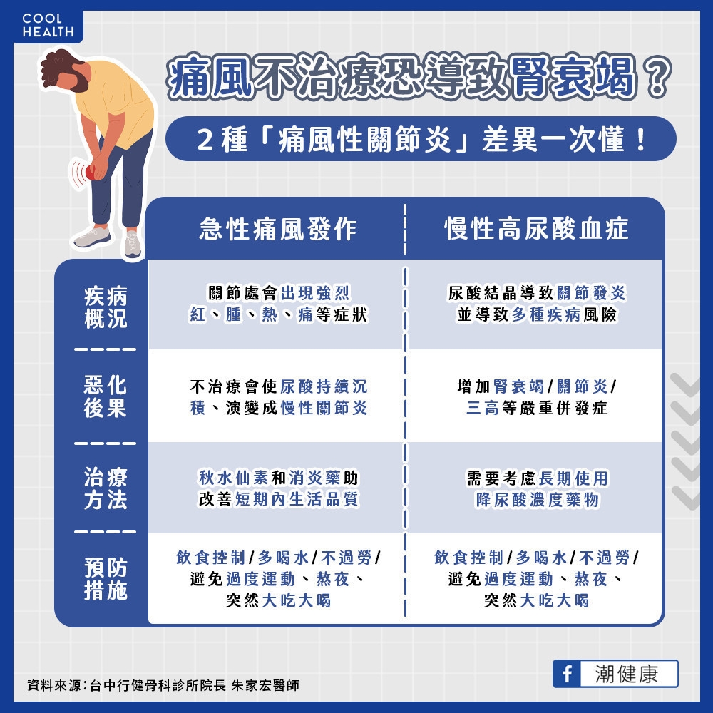 痛風不治療恐導致腎衰竭? 專家揭2種「痛風性關節炎」關鍵差異