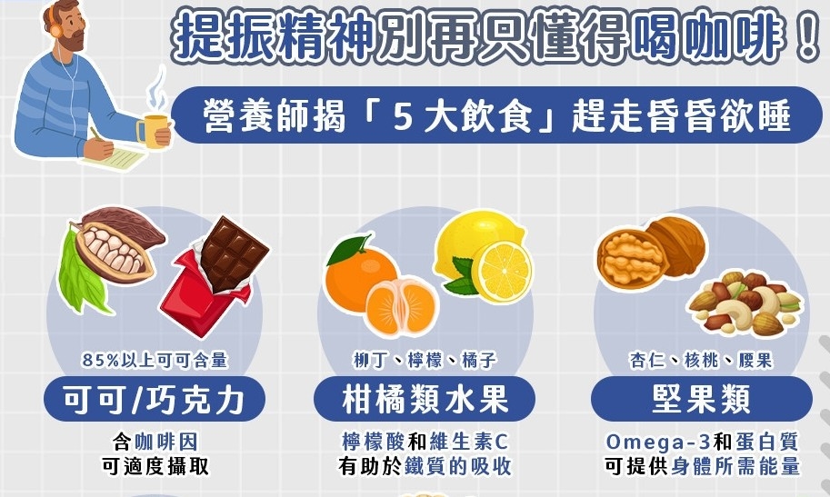 提神別再只懂喝咖啡! 營養師:放假回辦公室「這樣吃」趕走昏昏欲睡|四季線上4gTV