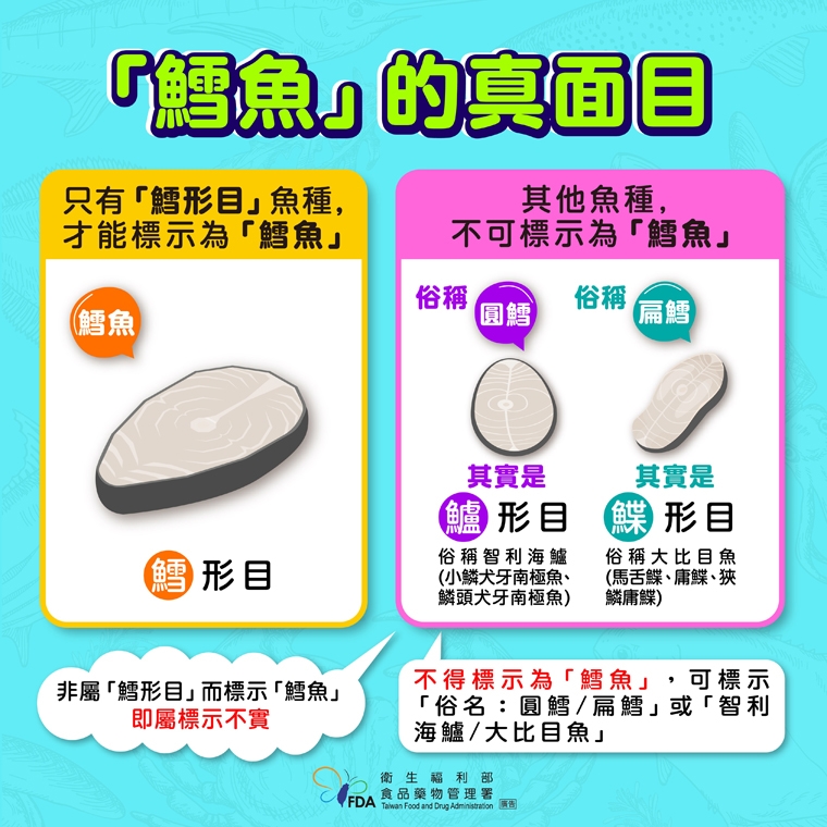 別吃到假鱈魚真油魚!食藥署:8餐廳標示違規 罰31萬
