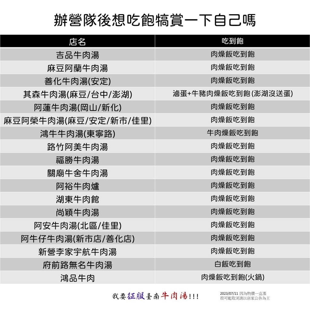 想吃白飯看這裡!他整理18間牛肉湯店「肉燥飯吃到飽」網嗨:已收藏