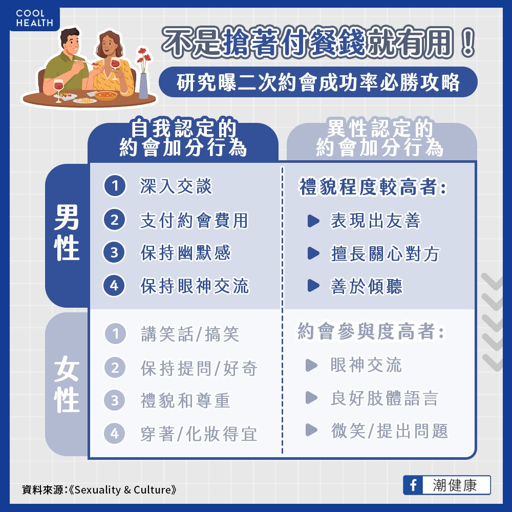 不是搶著付餐錢就有用！  研究曝第二次約會必勝攻略