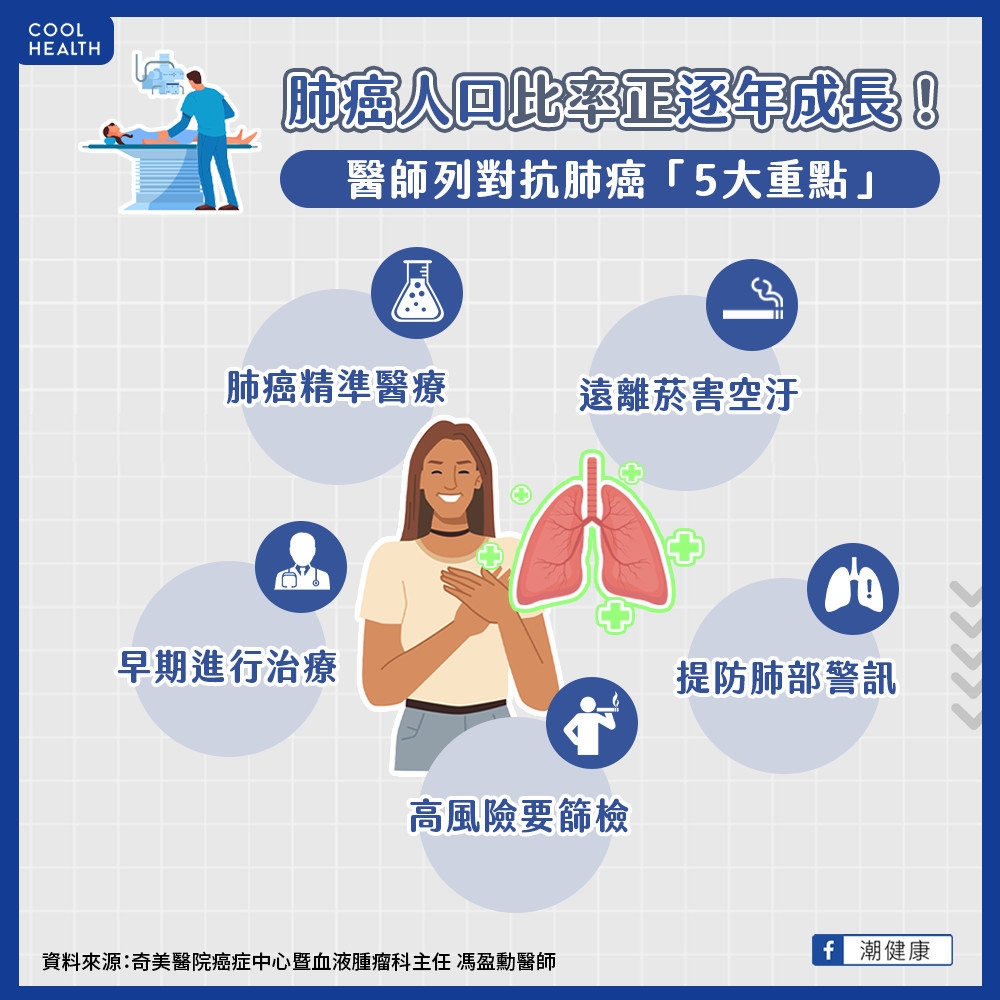 肺癌罹癌比率逐年成長? 醫列抗癌「5大重點」:遠離這物質很重要