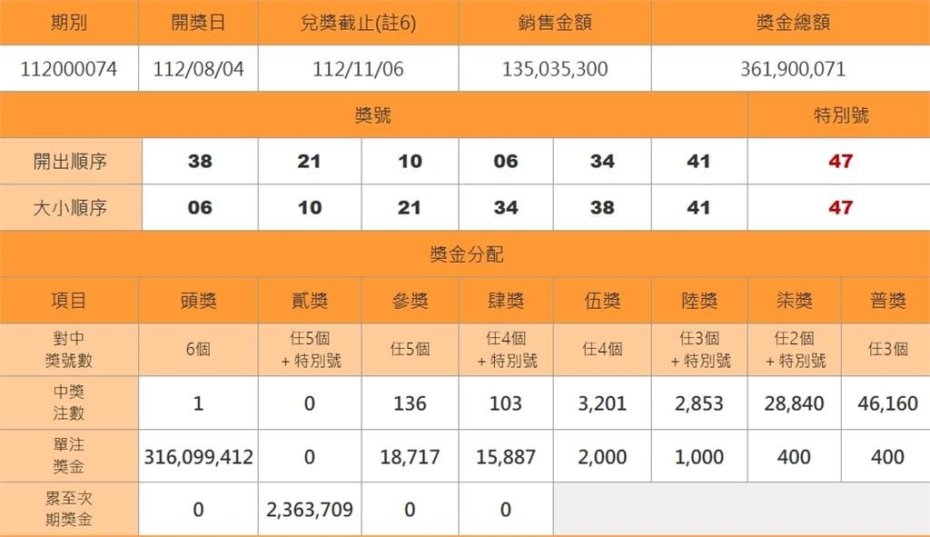 終結11連槓!大樂透3.1億頭獎一注獨得 幸運兒「獎落這縣市」