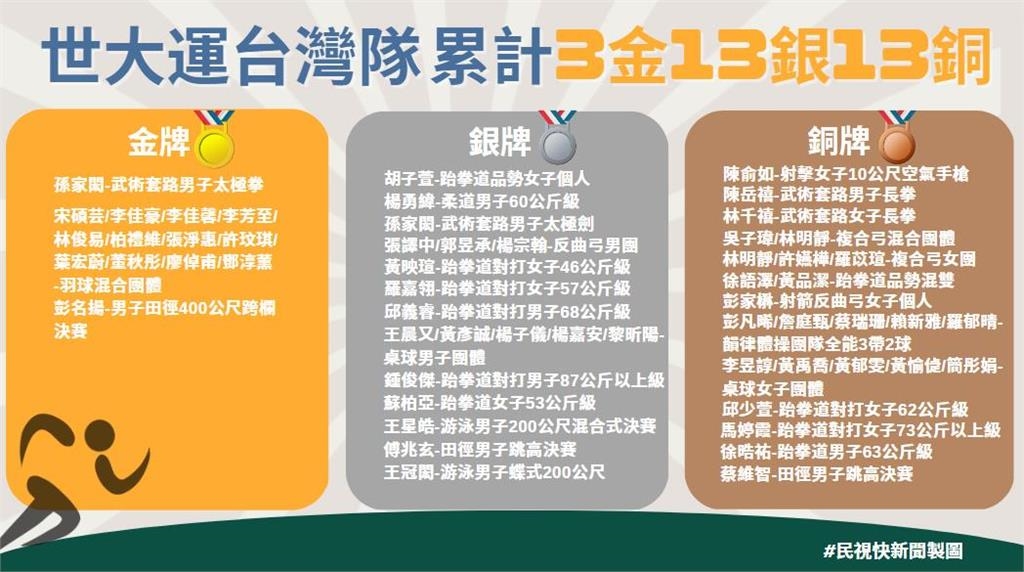 世大運單日進帳1金、1銀 彭名揚、王冠閎為台爭光|四季線上4gTV