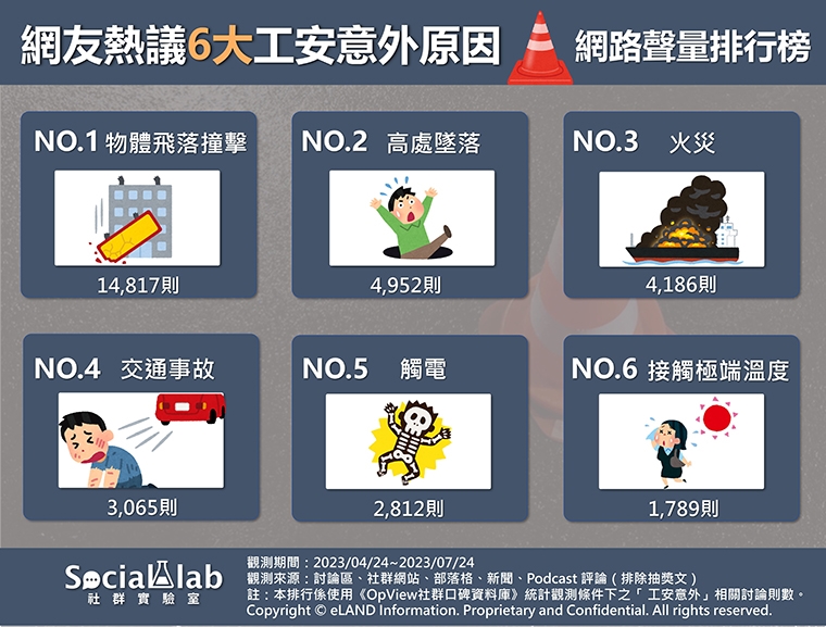 台灣工安意外頻傳！網曝6大原因 警告別站在吊掛車下