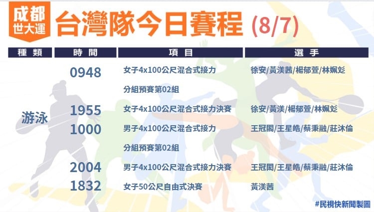 快新聞/世大運賽程