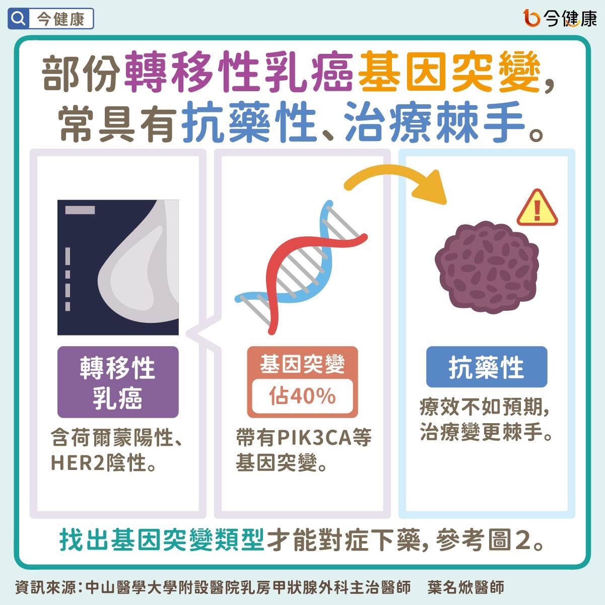 基因檢測搭配精準治療，開創復發及轉移性乳癌患者治療新希望