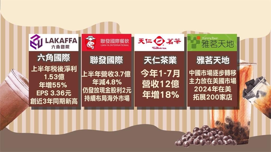 手搖飲大戰！  聯名海綿寶寶 多業者進軍美國