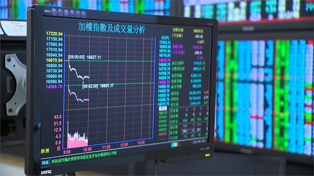 AI類股倒一片 拖累台股盤中大跌269點摜破季線|四季線上4gTV