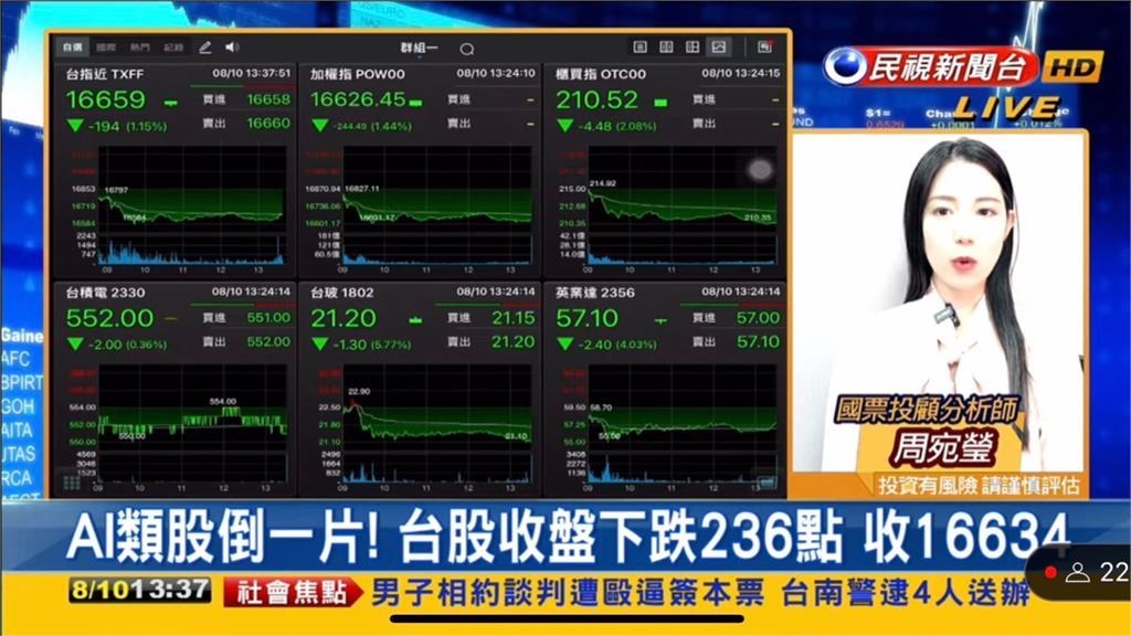 台股看民視/失守季線!AI類股熄火倒一片 分析師曝選股「聚焦2重點」|四季線上4gTV