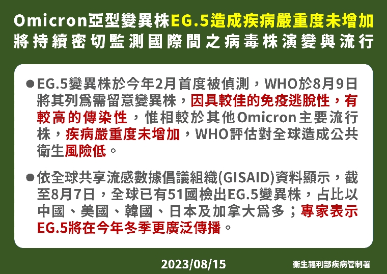 EG.5變異株升溫！本土1個月有21例 恐在今年冬天流行