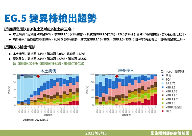 EG.5變異株升溫！本土1個月有21例 恐在今年冬天流行