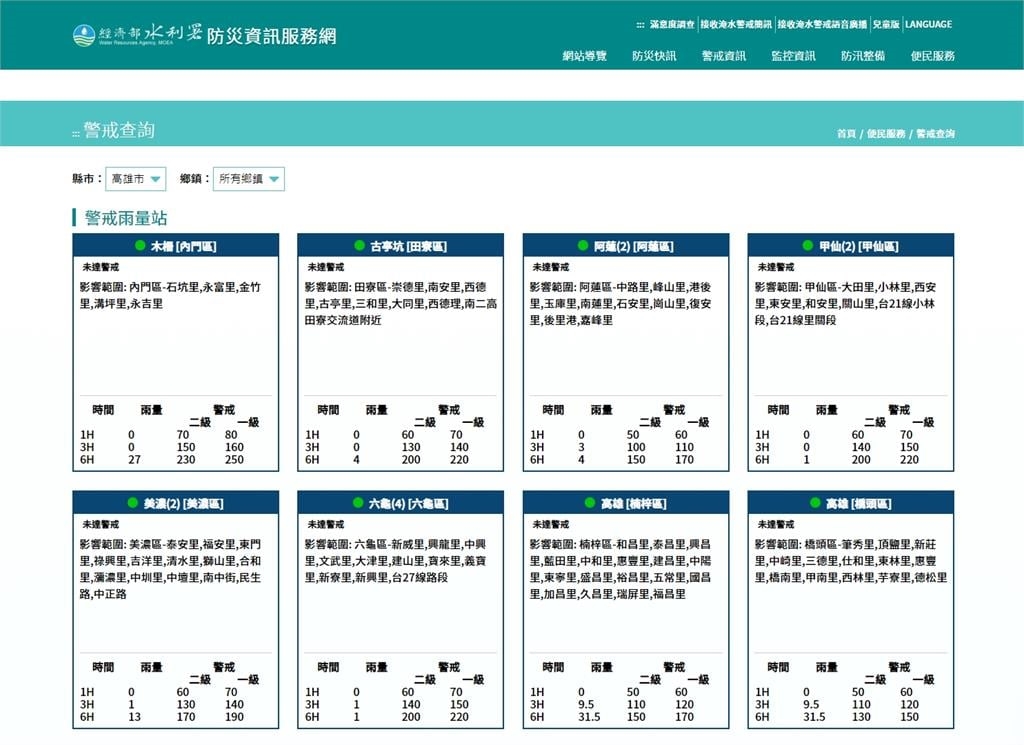 水淹膝蓋！高雄「馬路變河川」機車、公車全掛　民眾崩喊：求放豪雨假