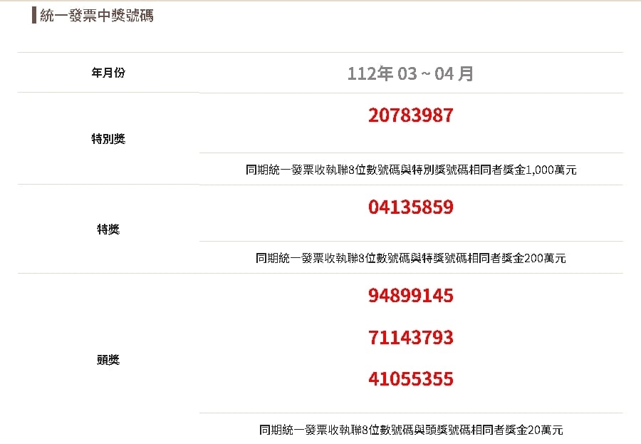 趕快對發票!3、4月千萬發票「4張還沒人領」消費地點曝光