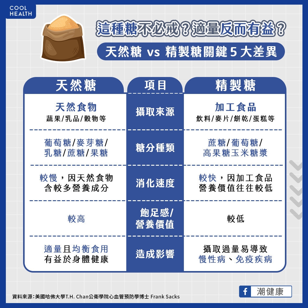 原型食物也含糖？ 與加工食品的「精製糖」差在哪？