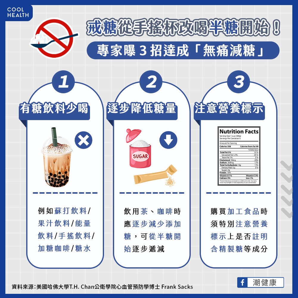 戒手搖杯應從「調糖量」開始著手！   哈佛專家曝3招達成「無痛減糖」