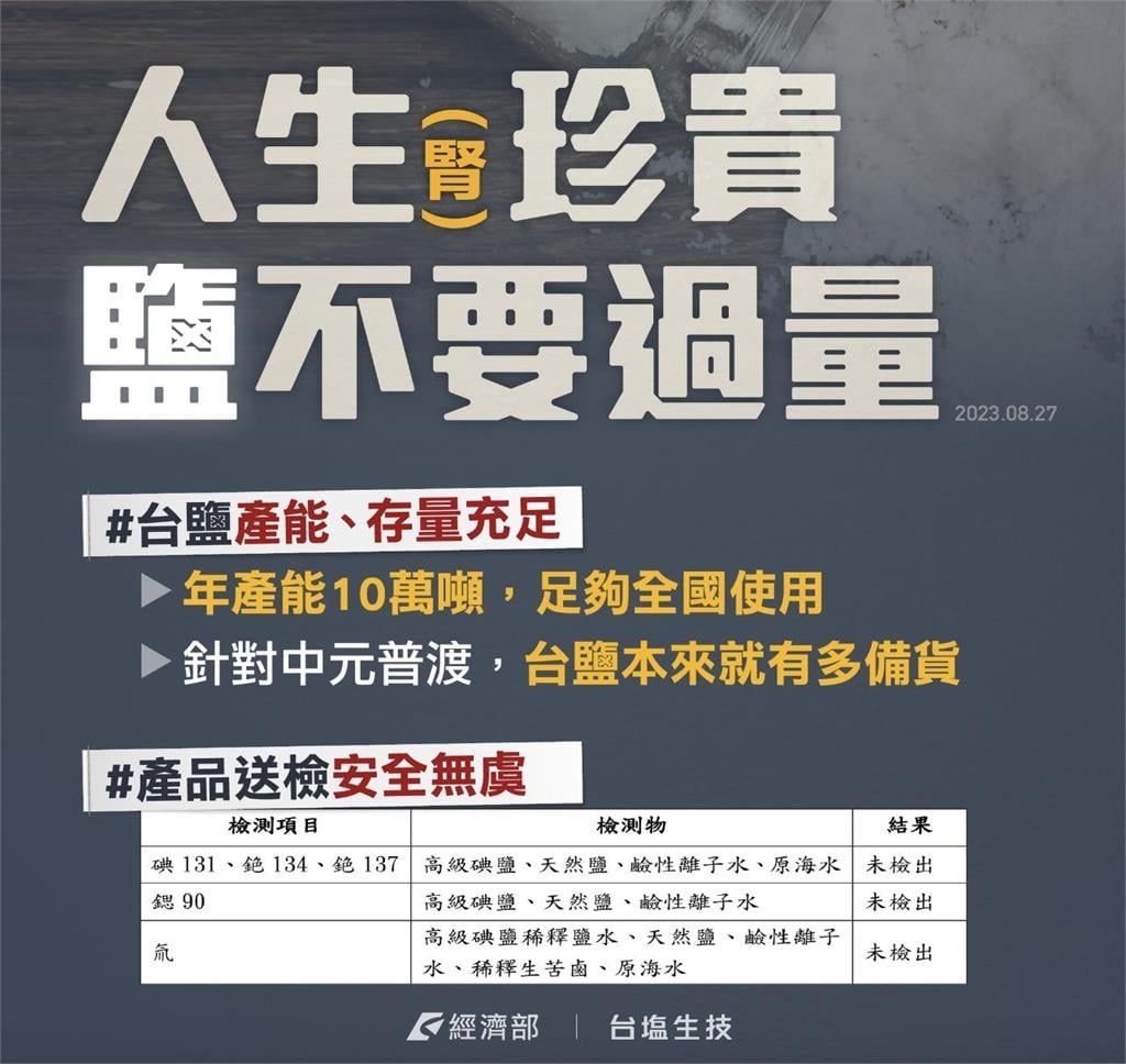 別搶鹽了!經濟部籲「腎很貴」 氣象局曝「這時間」福島核廢水才抵台