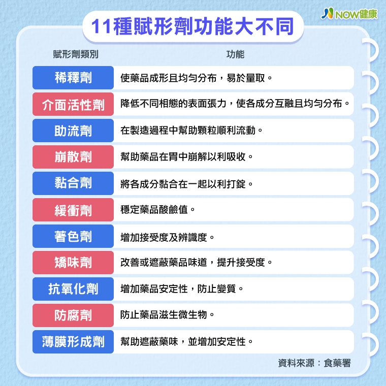 藥物賦形劑是什麼? 11種常見功能、3大副作用1次搞懂