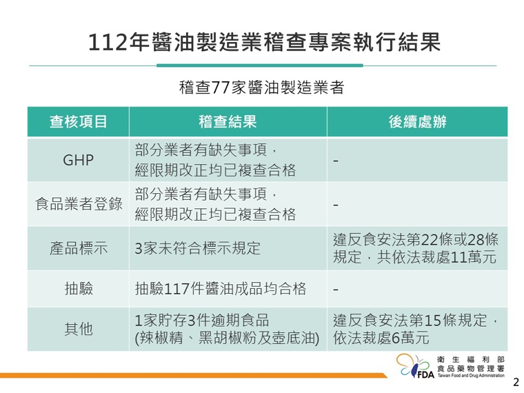食藥署稽查全台77家醬油廠 1廠商存有逾期原料罰6萬