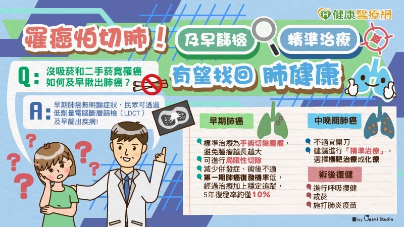 罹癌怕切肺! 及早篩檢、精準治療有望找回肺健康