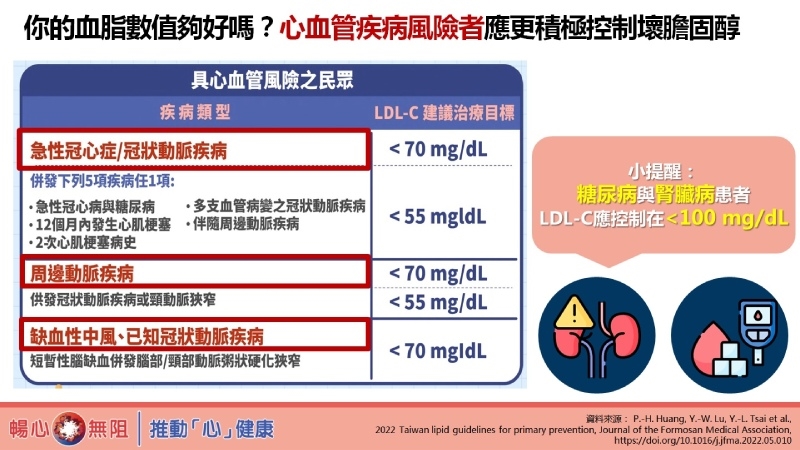 全台500萬人高血脂　「1不3要」遠離動脈粥狀硬化威脅