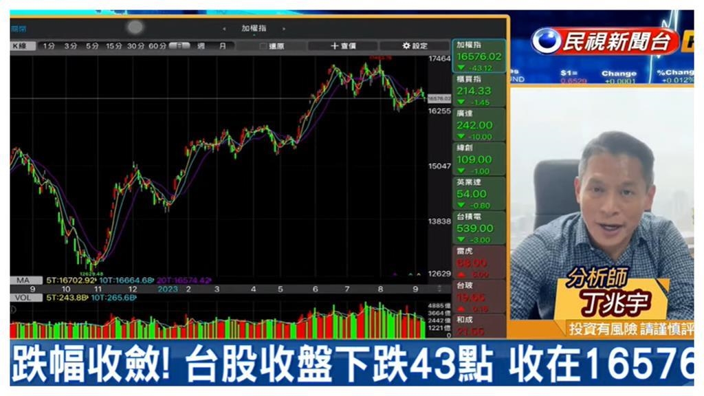 台股看民視/小跌43點回撤月線!專家點名「4支AI股」扮演反攻關鍵|四季線上4gTV
