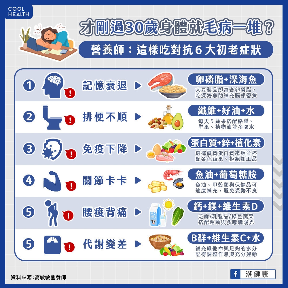 才「剛過30」身體毛病就一堆？  營養師勸年輕人：這樣吃對抗「6大初老症狀」