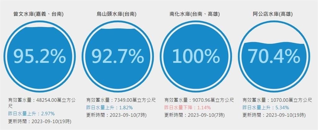 快新聞／滿出來了！　曾文水庫今晚10點調節性放水