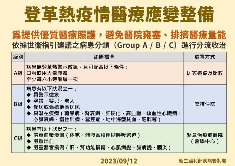 登革熱持續上升！為避免排擠醫療量能　病人以A、B、C級分流收治