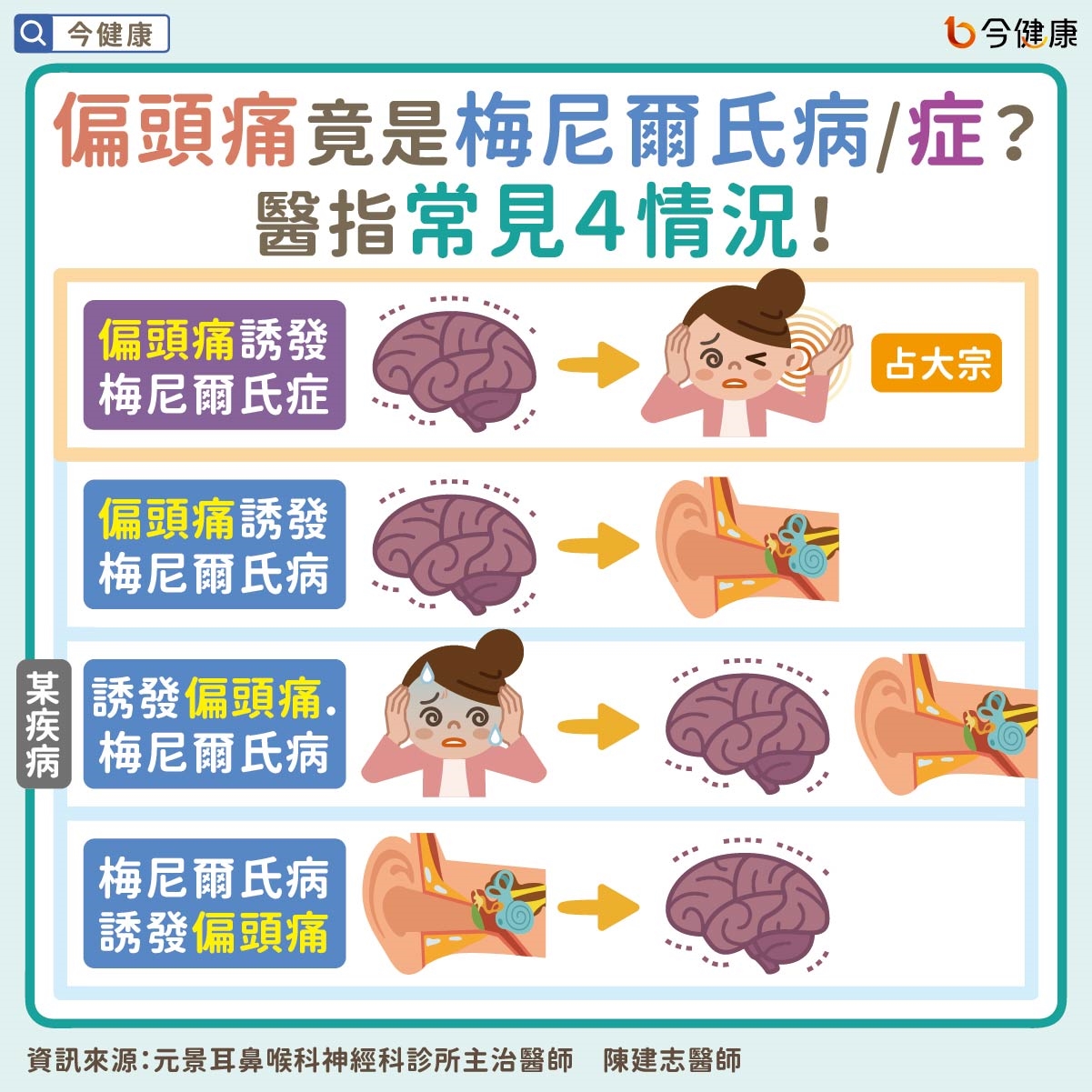 偏頭痛竟是梅尼爾氏病/症?醫指4常見情況,治療時別碰奶製品!