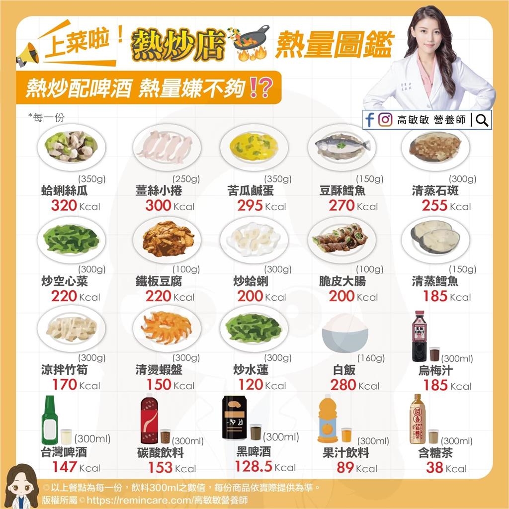 進熱炒店避開炸物就能安心吃?專家列排行榜「必點2美食」熱量破千
