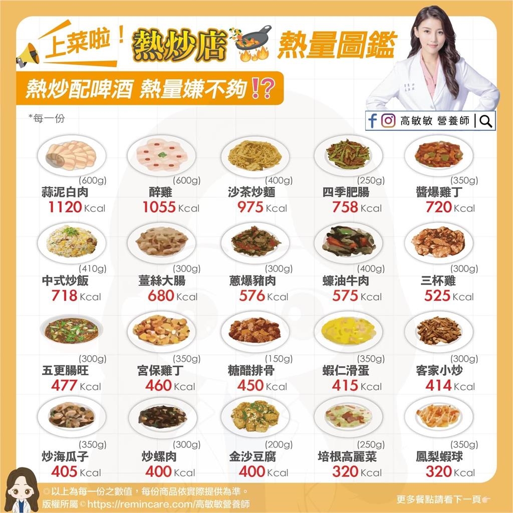 進熱炒店避開炸物就能安心吃?專家列排行榜「必點2美食」熱量破千
