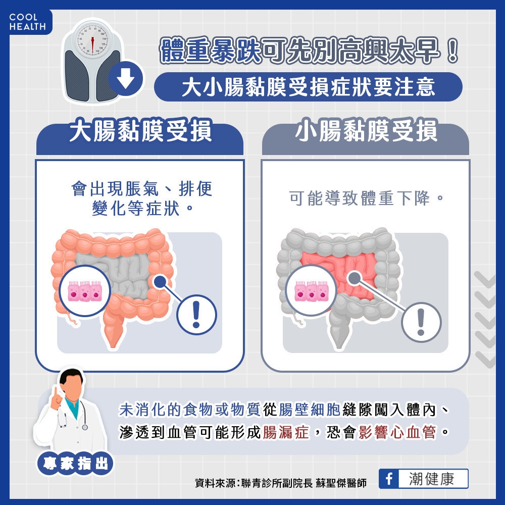 體重「突然暴跌」先別高興太早！  醫示警：爆發「腸漏症」恐波及心血管功能