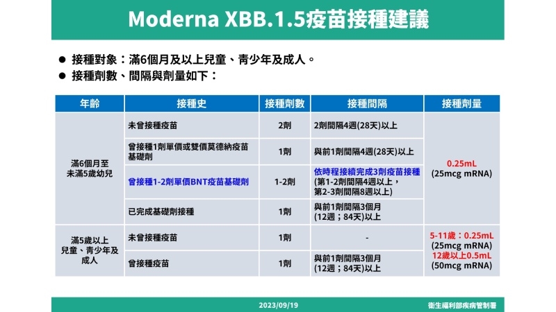 XBB疫苗分三階段接種　65歲以上長者9/26優先開打