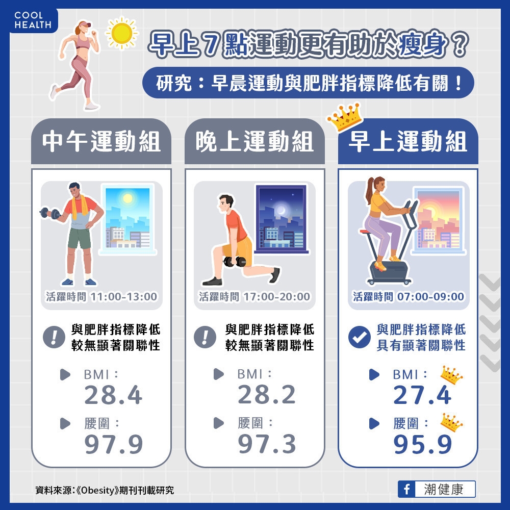 早上做「中等強度運動」瘦更快？  研究證實：BMI、腰圍下降幅度最大