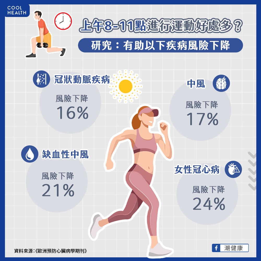 晨間運動對護心臟、防中風有幫助？  荷蘭曝：上午8-11點鍛鍊效益最大！
