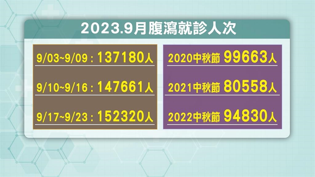 人群交流+口罩警戒放鬆　腹瀉急診人數攀升