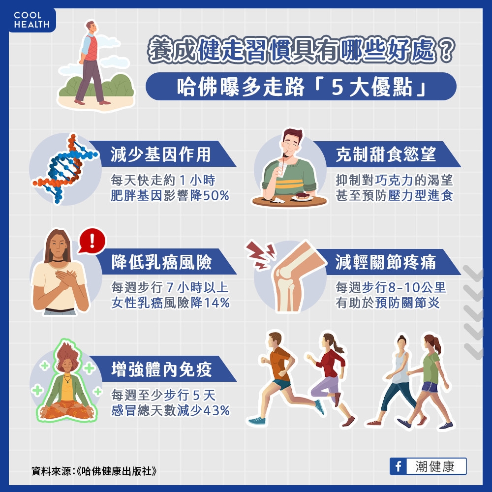 養成健走習慣好處多多? 哈佛統整「5大優點」