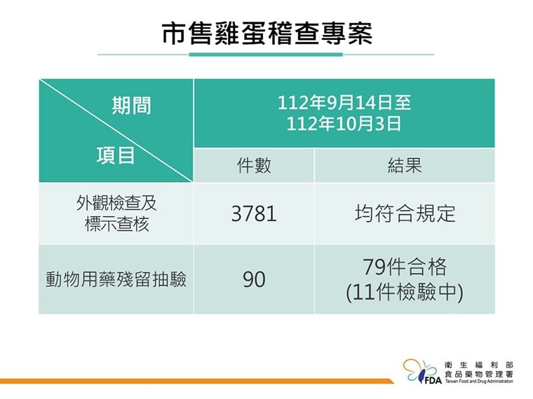 食藥署稽查雞蛋!近4千件全合格 用藥殘留11件檢驗中