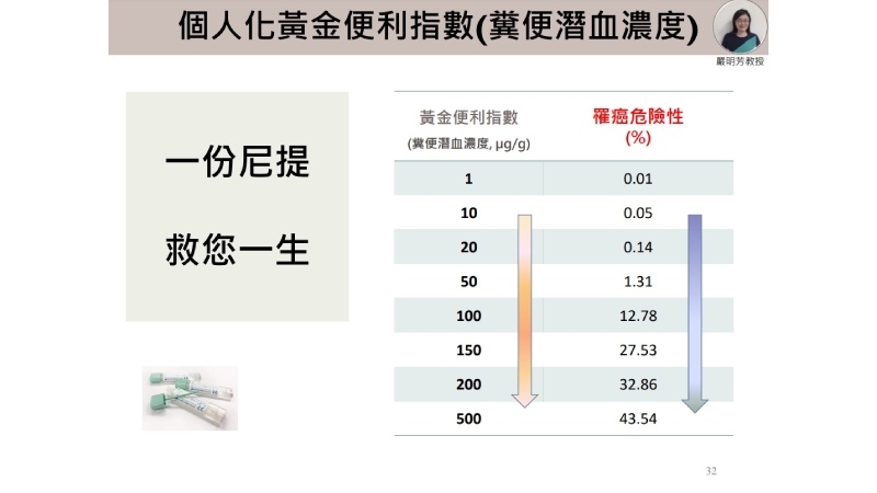 精準防治大腸癌　糞便潛血檢查「黃金濃度」是關鍵